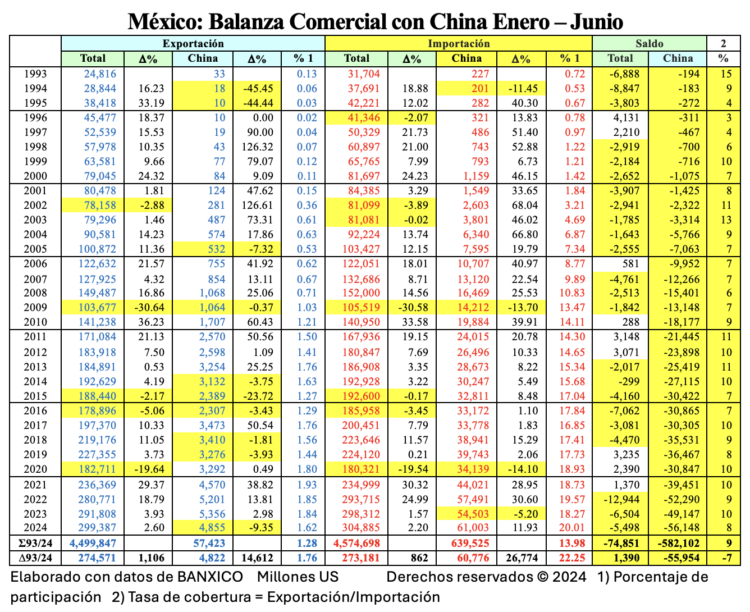 México-China